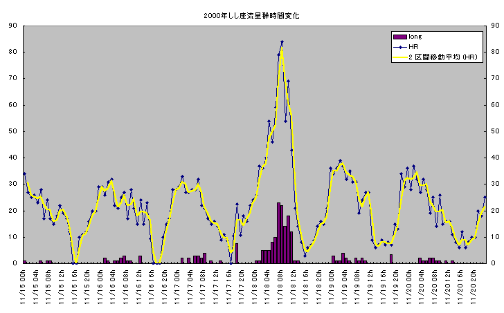 2000年しし座流星群