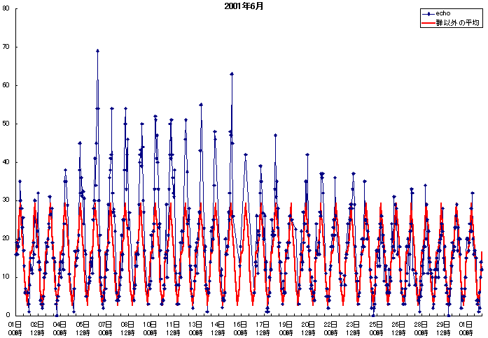 エコー数のグラフ