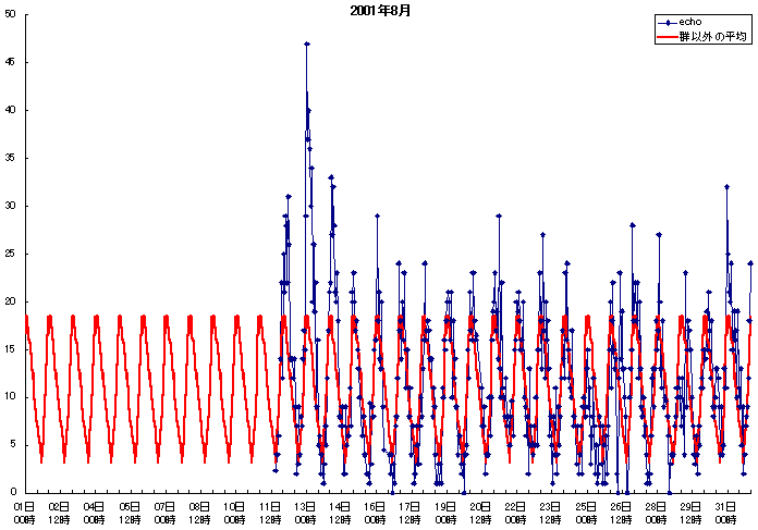 エコー数のグラフ