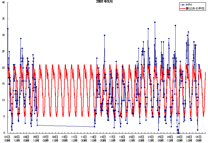 エコー数のグラフ