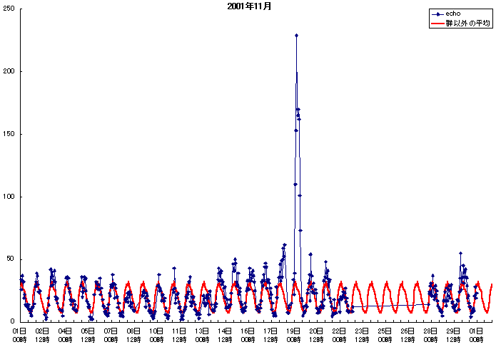 エコー数のグラフ