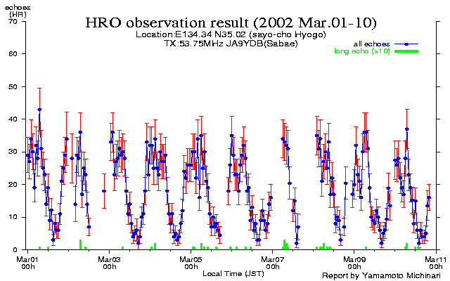  1〜10日のエコー数