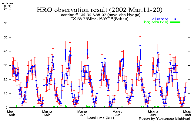 11〜20日のエコー数