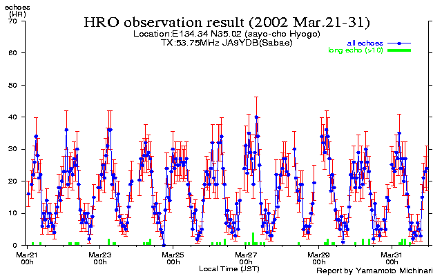 20〜末日のエコー数