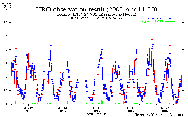 11〜20日のエコー数