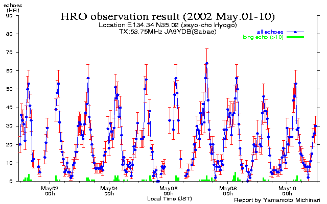  1〜10日のエコー数