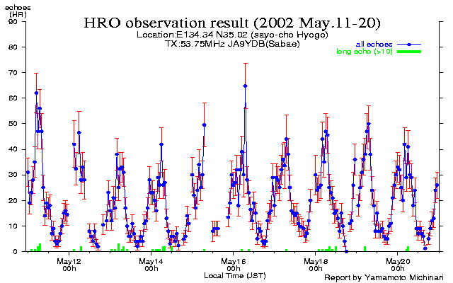 11〜20日のエコー数