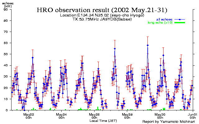 20〜末日のエコー数