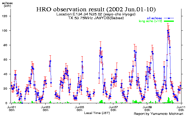  1〜10日のエコー数