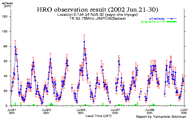 20〜末日のエコー数