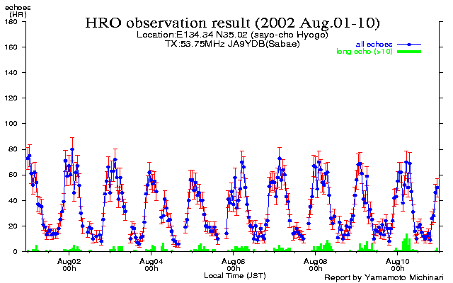  1〜10日のエコー数