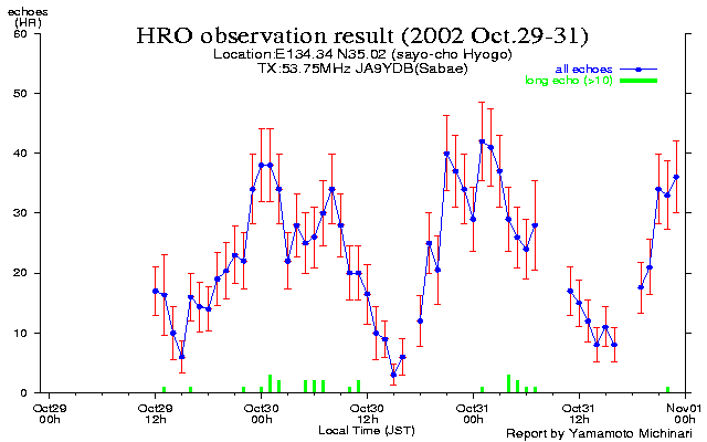  10月のエコー数