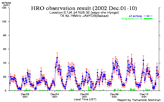  1〜10日のエコー数