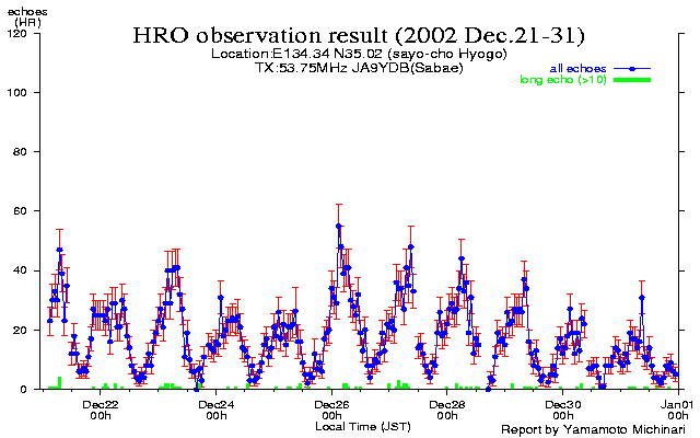 20〜末日のエコー数