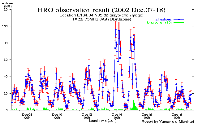 2002年ふたご座流星群