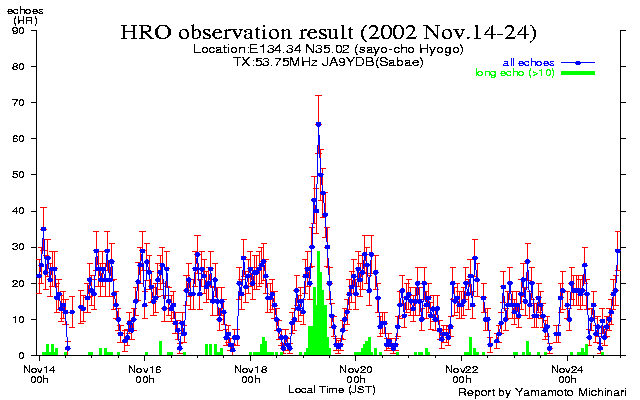 2002年しし座流星群