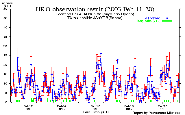 11〜20日のエコー数