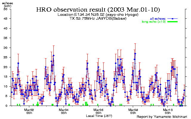  1〜10日のエコー数