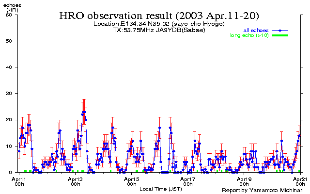 11〜20日のエコー数