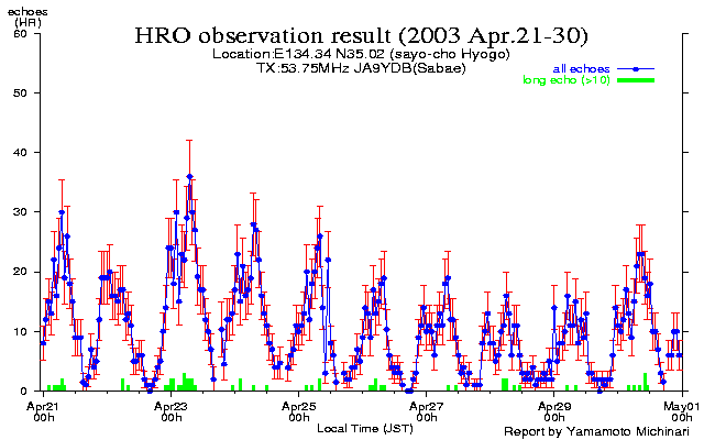 21〜末日のエコー数