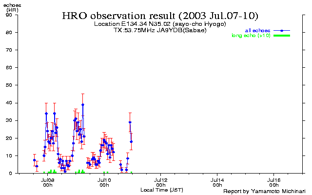  1〜10日のエコー数