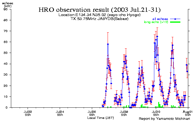 21〜末日のエコー数