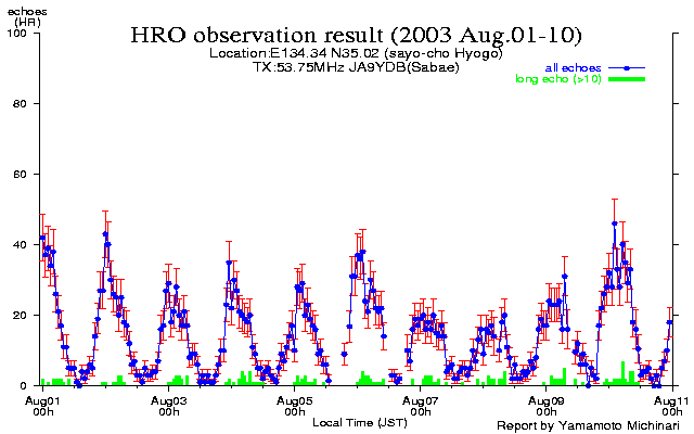  1〜10日のエコー数