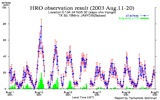 11〜20日のエコー数