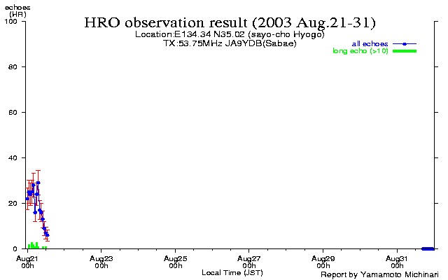 21〜末日のエコー数