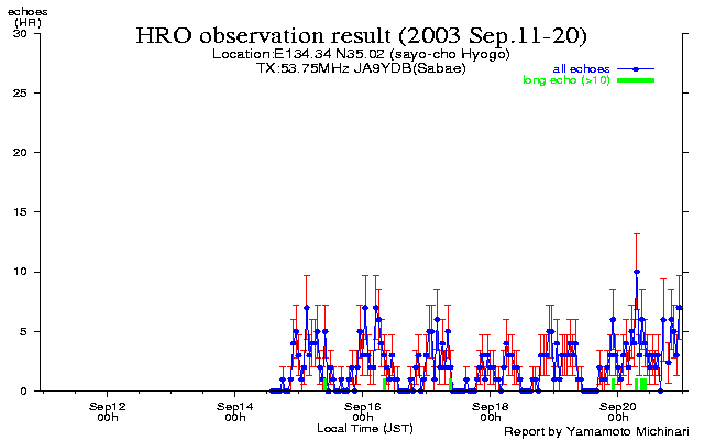 11〜20日のエコー数