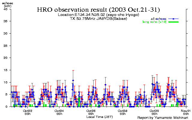 21〜末日のエコー数