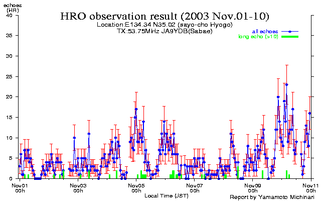  1〜10日のエコー数