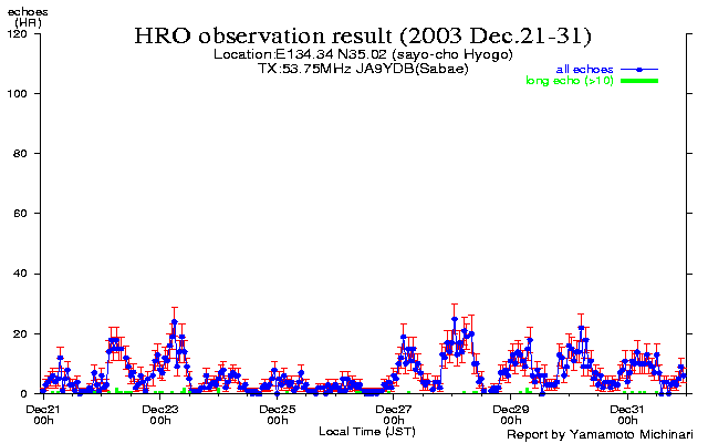 21〜末日のエコー数