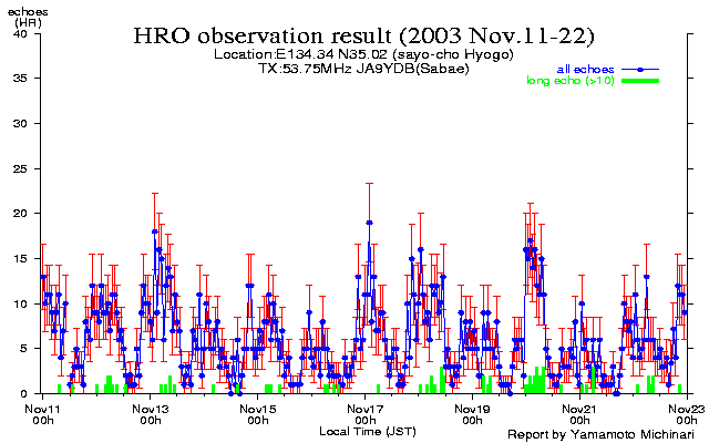 2003年しし座流星群