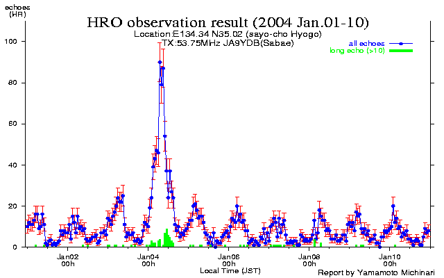  1〜10日のエコー数