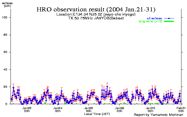 21〜末日のエコー数