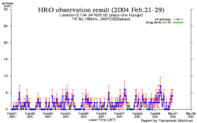 21〜末日のエコー数