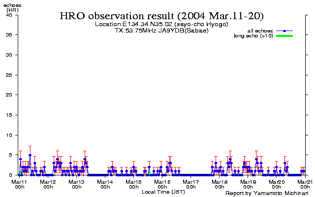 11〜20日のエコー数