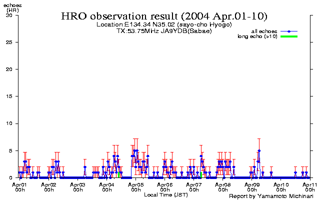  1〜10日のエコー数