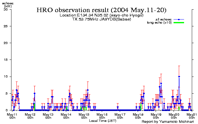 11〜20日のエコー数