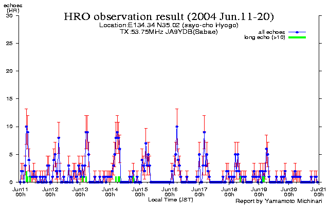 11〜20日のエコー数