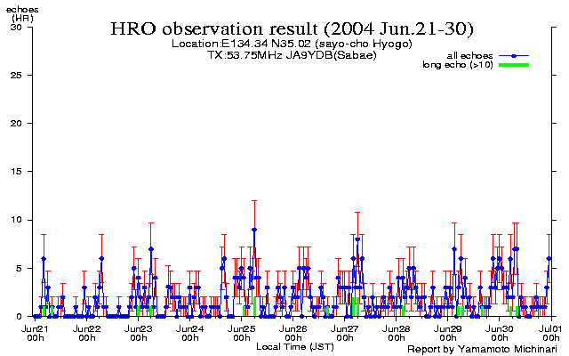 21〜末日のエコー数