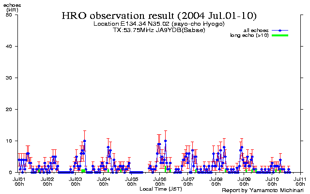  1〜10日のエコー数