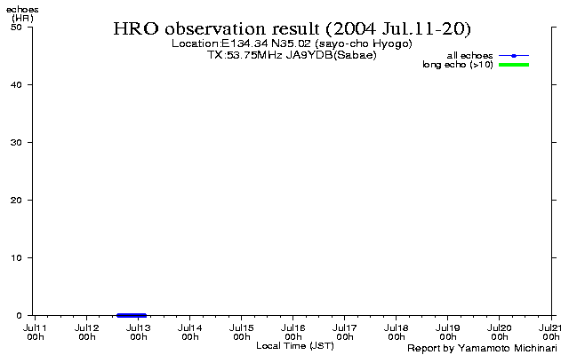 11〜20日のエコー数