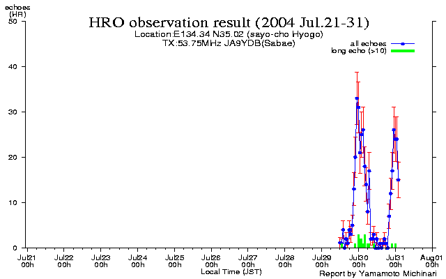 21〜末日のエコー数