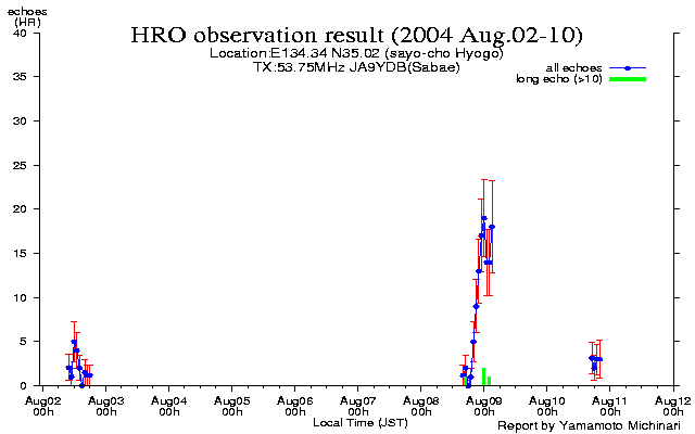  1〜10日のエコー数