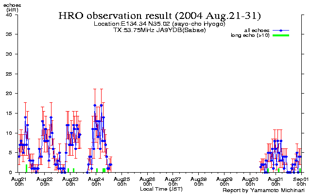 21〜末日のエコー数