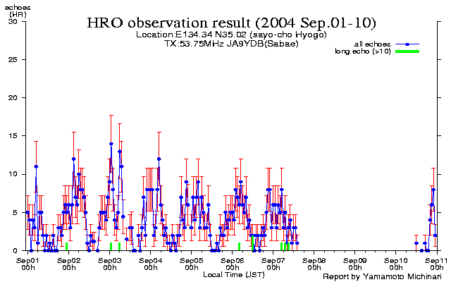  1〜10日のエコー数