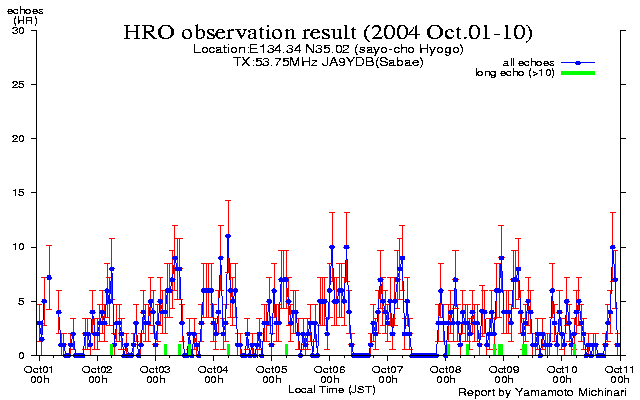  1〜10日のエコー数