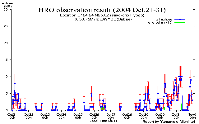 21〜末日のエコー数